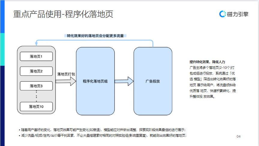 重点产品使用一程序化落地页