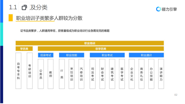 职业培训子类繁多人群较为分散