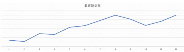 受年关影响明显，年后4月份开始逐步发力