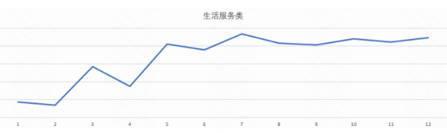 受年关影响明显，年后3月开始开始逐渐发力直至均衡