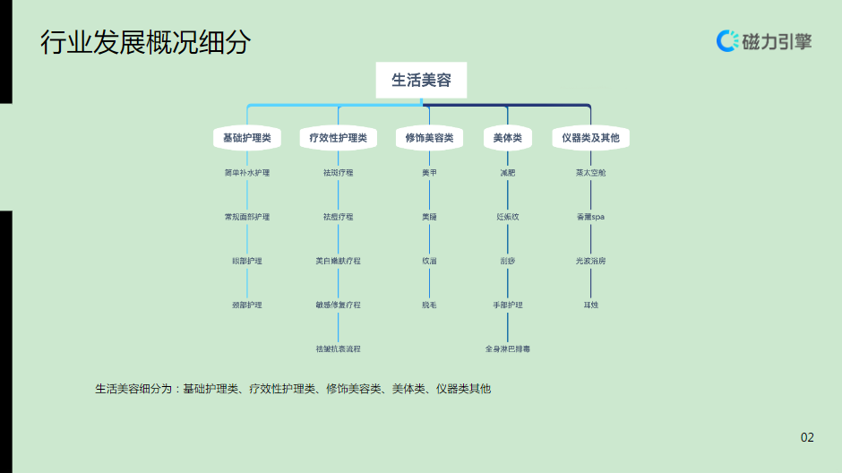 行业发展概况细分