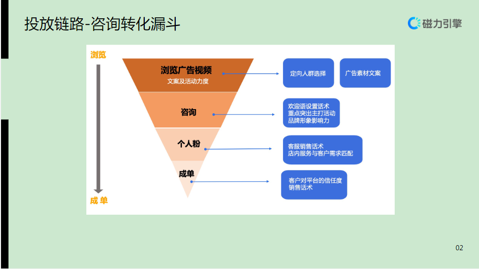 投放链路一咨询转化漏斗