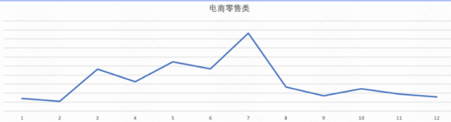 行业需求多集中于春夏时期
