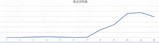 酒类业务为主杆，受冬季、年关概念影响明显