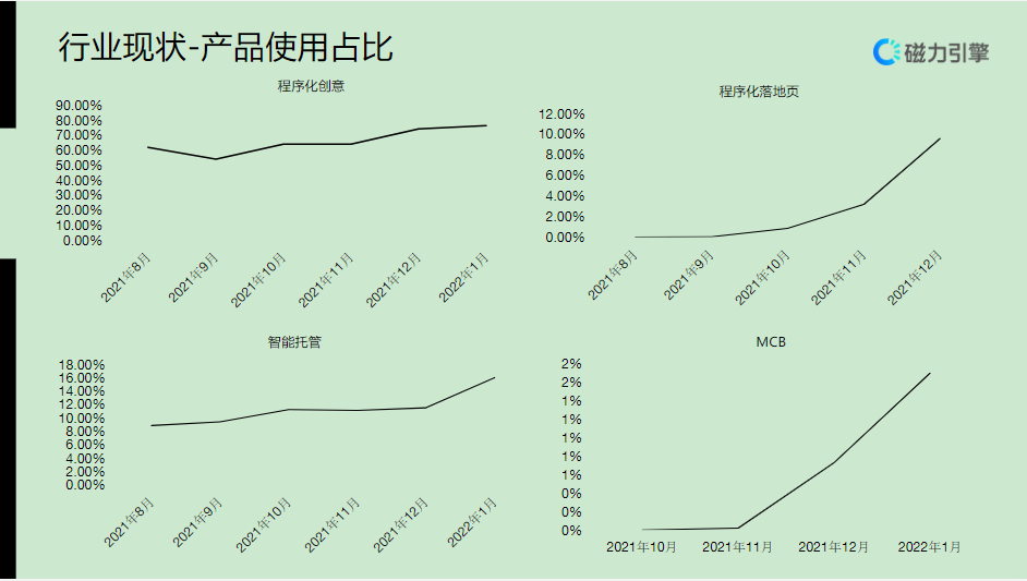 行业现状一产品使用占比
