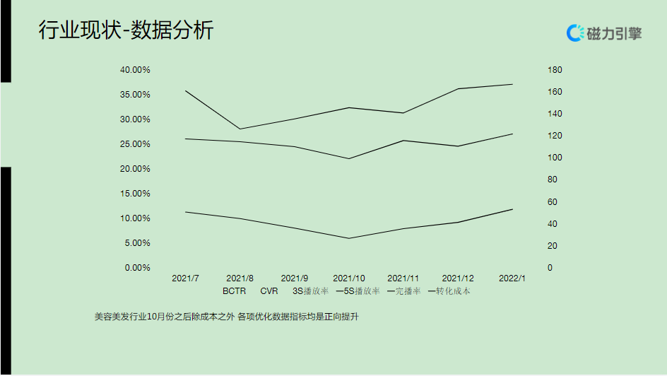 行业现状一数据分析