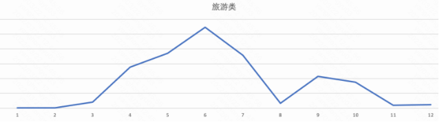受季节、节假日影响强烈