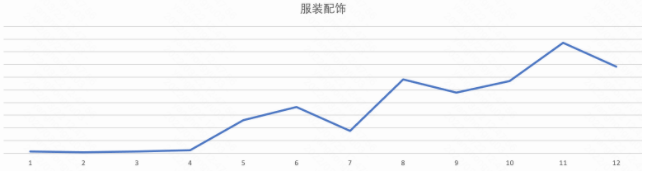 年末及换季阶段行业需求明显