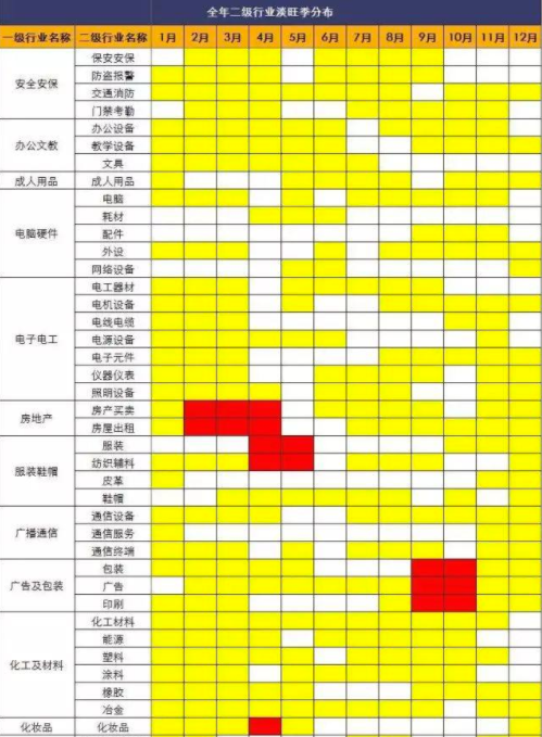 全年二级行业淡旺季分布