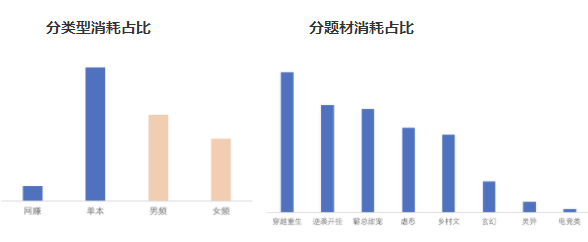 分类型和题材消耗占比
