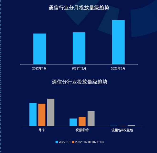 整体投放量级-投放量级逐月上升 整体投放量级-投放量级逐月上升