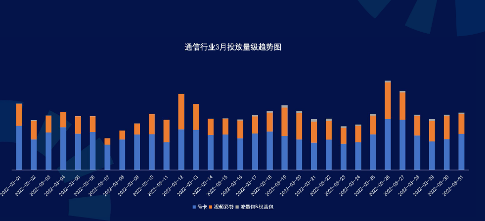 整体投放量级-视频彩铃量级继续攀升 整体投放量级-视频彩铃量级继续攀升