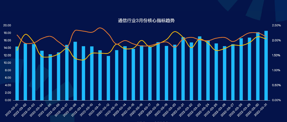 核心指标趋势:3月行为率呈波动上涨趋势,CPM波动中有提升,在月末达到峰值。 核心指标趋势:3月行为率呈波动上涨趋势,CPM波动中有提升,在月末达到峰值。
