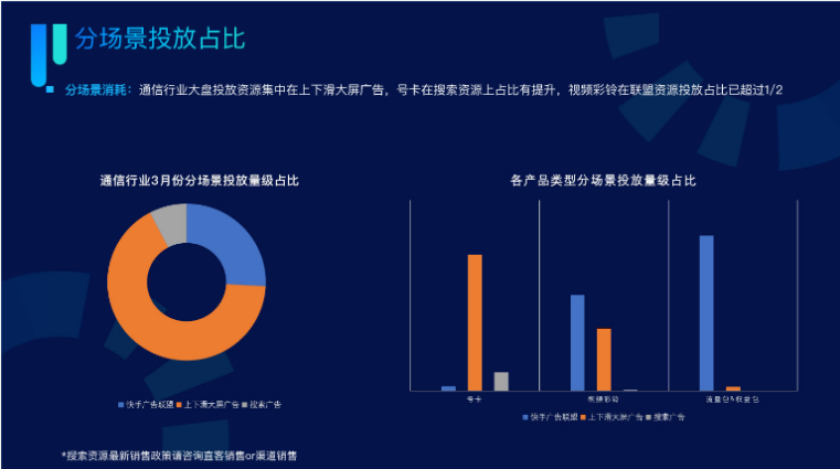 分场景消耗:通信行业大盘投放资源集中在上下滑大屏广告,号卡在搜索资源上占比有提升,视频彩铃在联盟资源投放占比已超过1/2。 分场景消耗:通信行业大盘投放资源集中在上下滑大屏广告,号卡在搜索资源上占比有提升,视频彩铃在联盟资源投放占比已超过1/2。