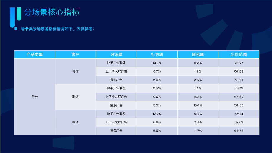 分场景核心指标 分场景核心指标