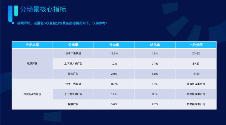 权益包分场景指标情况如下 权益包分场景指标情况如下