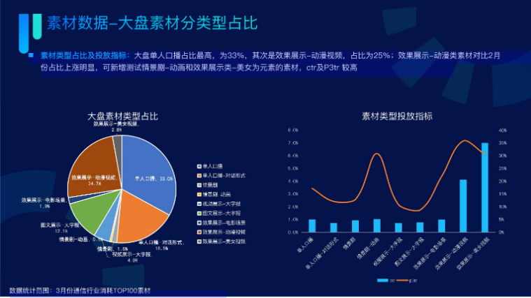 素材类型占比及投放指标 素材类型占比及投放指标