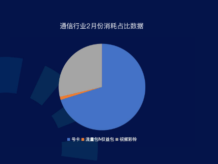 2月份产品类型占比:号卡量级占比最高，视频彩铃投放占比增长明显。