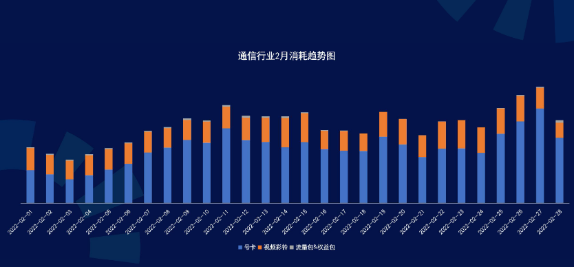 分日消耗趋势:通信行业因春节期间物流影响，号卡投放月初处于低谷;视频彩铃春节后持续发力，大盘占比高