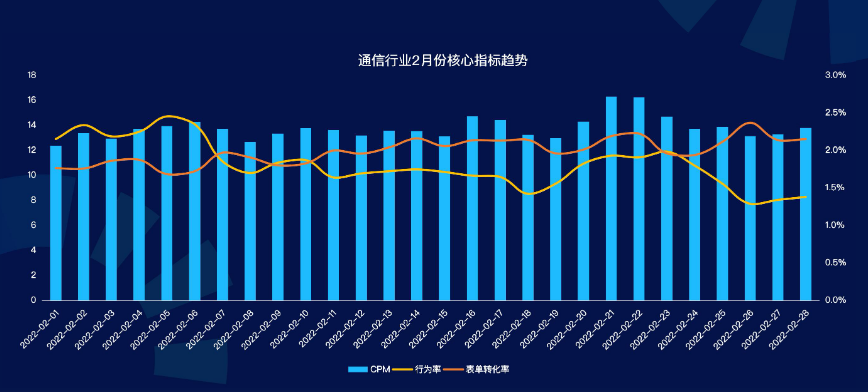 大盘核心指标趋势
