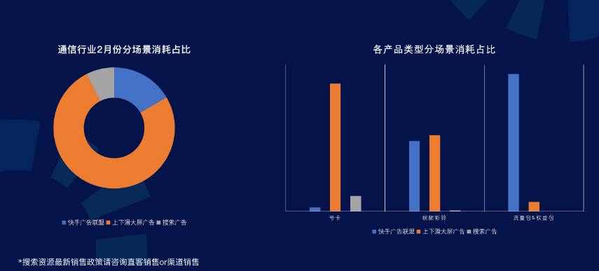 分场景投放占比