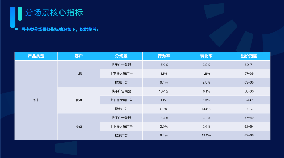 分场景核心指标