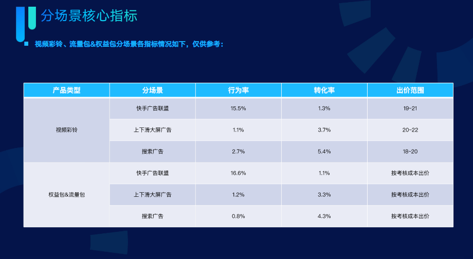 分场景核心指标