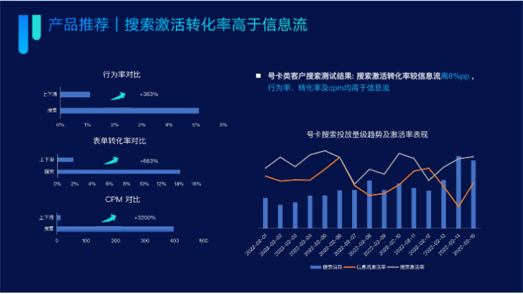 搜索激活转化率高于信息流