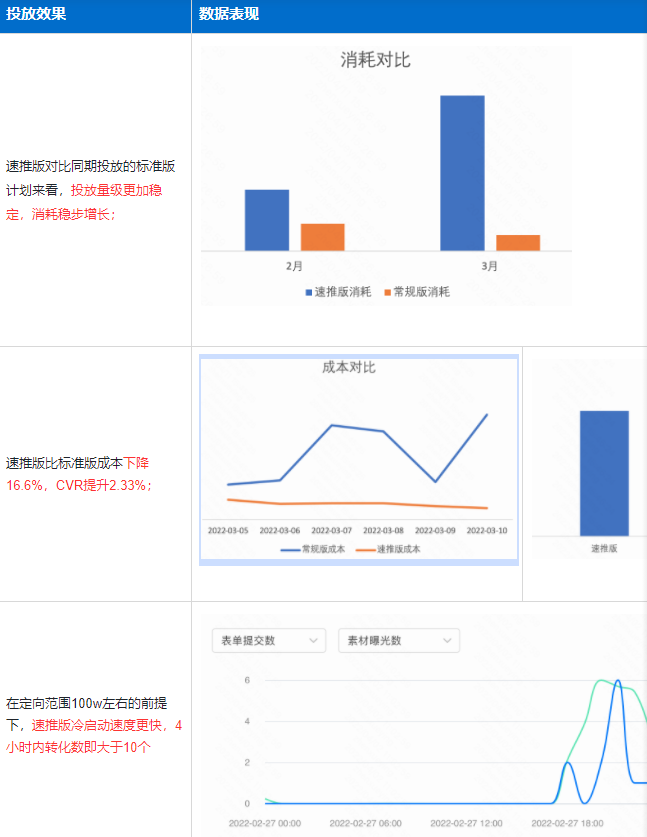 三、投放效果及数据表现 三、投放效果及数据表现