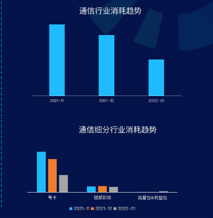 1月份产品类型占比：号卡消耗占比最高，视频彩铃投放较为稳定，流量包&权益包在1月份陆续有客户起量。