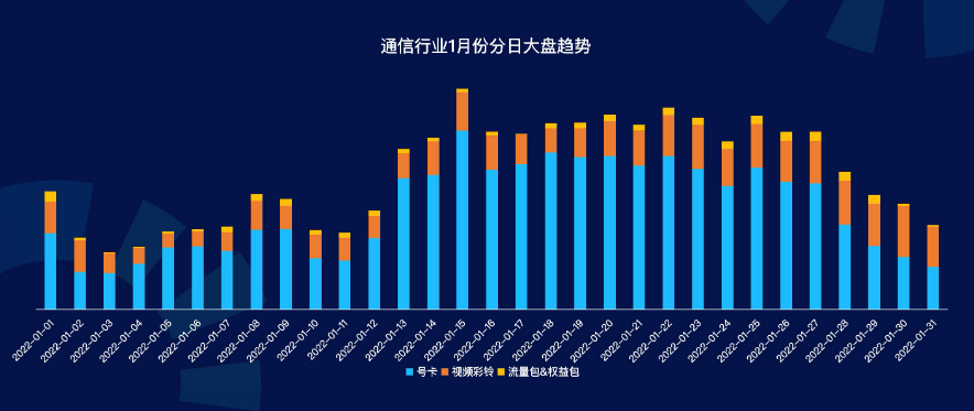 整体消耗-彩铃增长60%+，流量包多客户起量