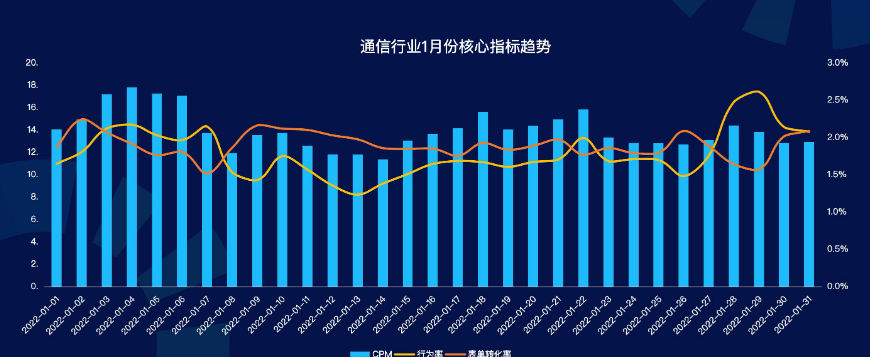 大盘核心指标趋势