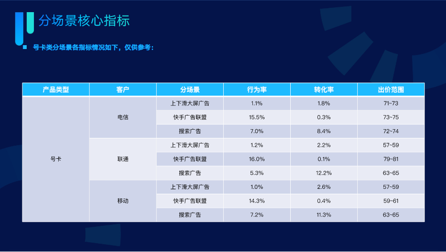 分场景消耗占比-联盟&搜索增长迅速