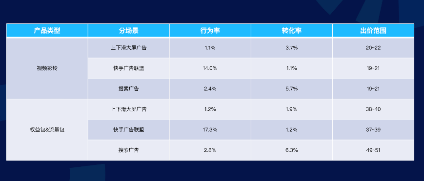 视频彩铃、流量包&权益包分场景各指标情况如下，仅供参考:
