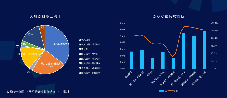 素材数据-单人口播素材更容易跑出量级