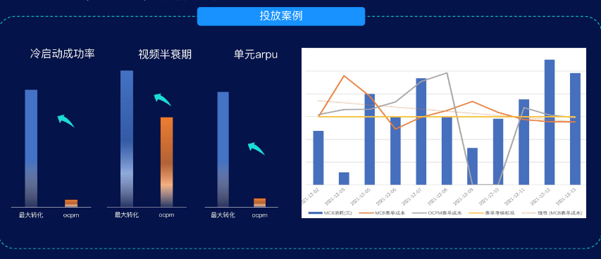 产品推荐│最大转化投案案例