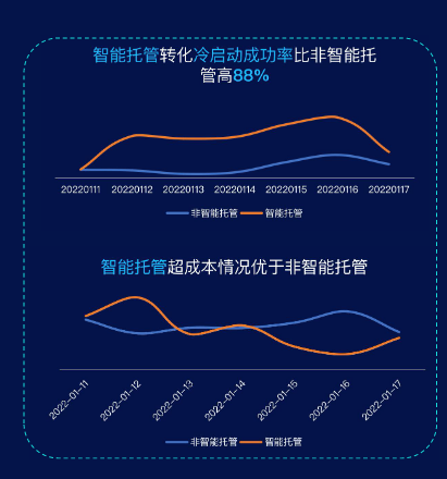 智能托管超成本可自查调整方向：