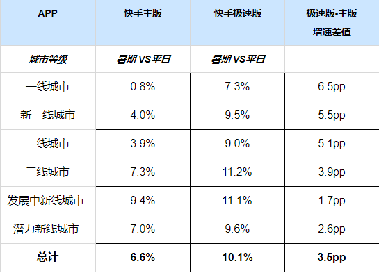 从城市等级来看 从城市等级来看