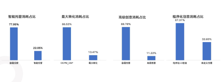 高冷启动-智能托管&最大转化&高级创意&程序化2.0创意