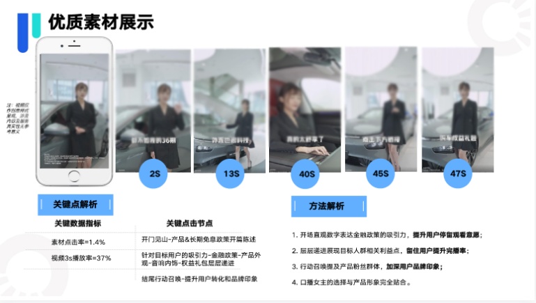 在投素材及上新：11汽车厂商新建素材数量和频率较上月有所提升，但仍处在过低水平，客户或代理侧的素材产出效率仍然需要提高。