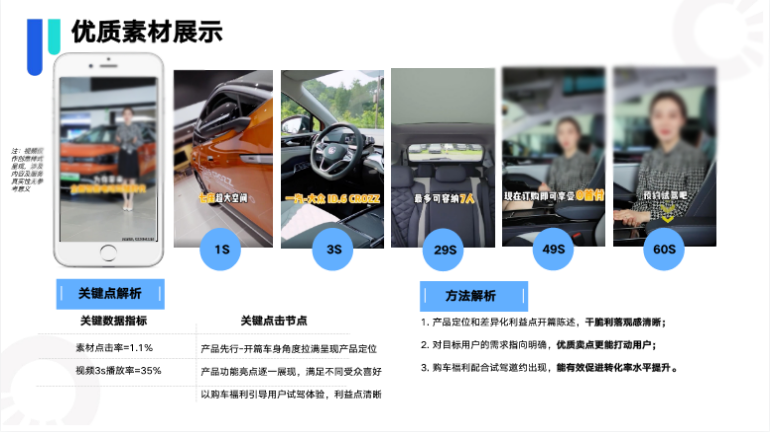 分月创意数：11月在投创意数环比下降-9%，活跃创意数下滑-13%，活跃比56%《活跃/在投）下滑2%，需督促客户和代理加大上新计划频率弥补半衰期掉量造成的消耗下滑;