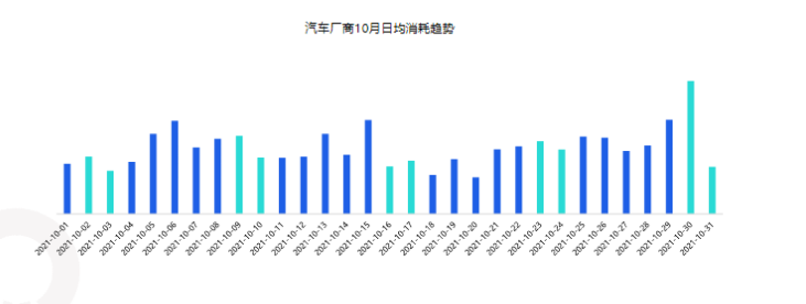 消耗数据-行业消耗趋势