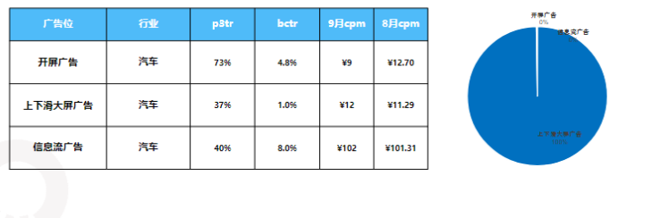 满仓状态﹔开屏&信息流当前较低，更有流量空间，可以适当提高出价&持绫增加基建把握抢量红利。