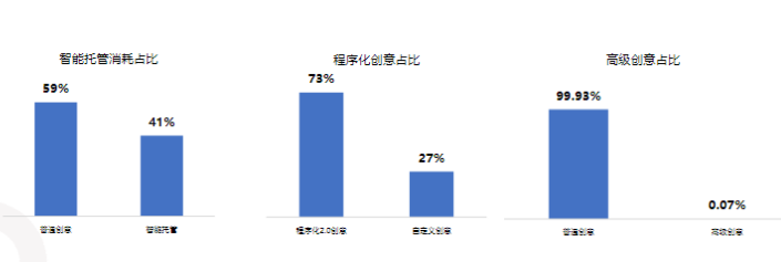 指标维度：高级创意可以拉动提升actr bctr cvr等指标数据，汽车厂商客户可以重点关注提升。