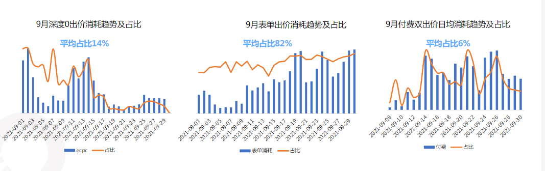 表单-付费双出价::9月汽车行业付费双出价处于新的尝试,占比大盘5%,整体起量趋势表现较好,但仍需拉长周期观察付费率。 表单-付费双出价::9月汽车行业付费双出价处于新的尝试,占比大盘5%,整体起量趋势表现较好,但仍需拉长周期观察付费率。