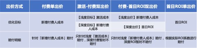 出价方式 出价方式