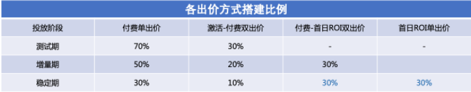 各出价方式搭建比例 各出价方式搭建比例