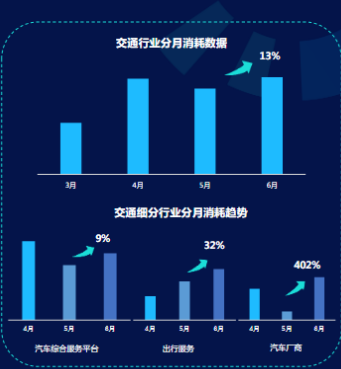 消耗数据-6月交通行业整体消耗数据