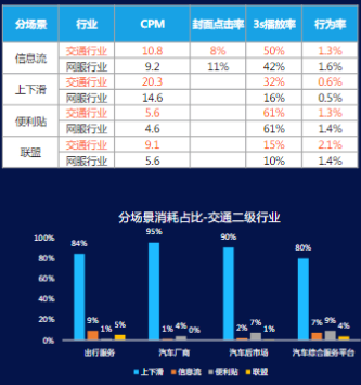 行业大盘-6月交通行业分场景数据