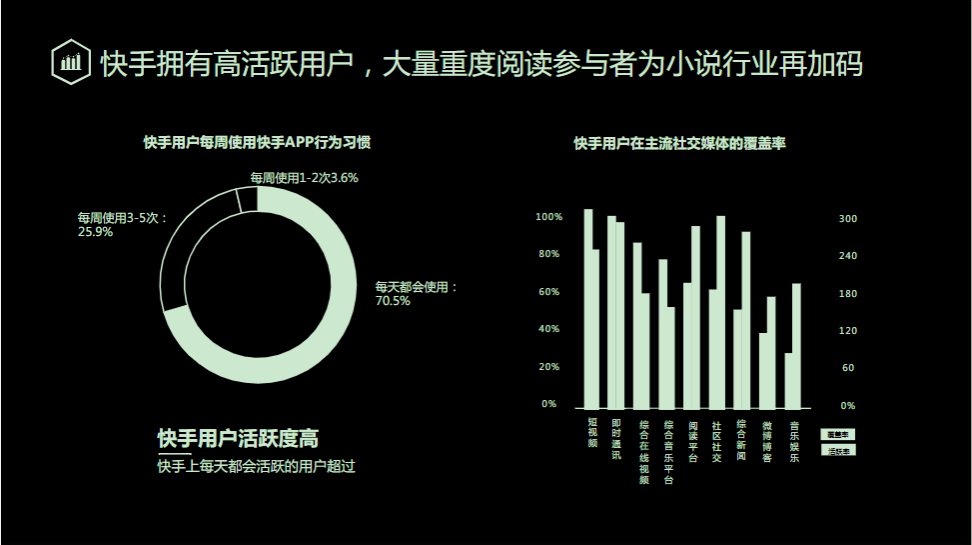 快手拥有高活跃用户，大量重度阅读参与者为小说行业再加码